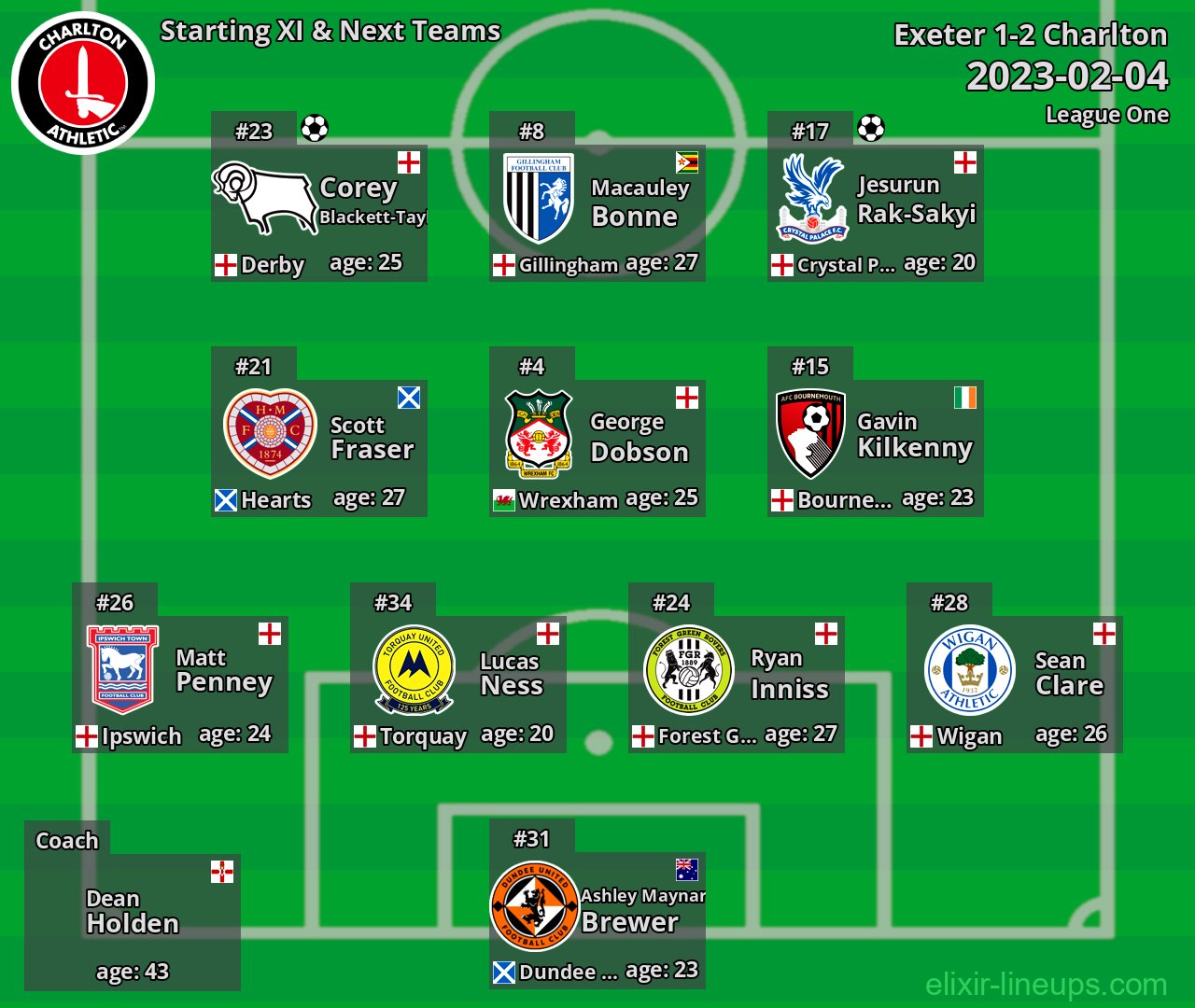 Charlton Starting XI & Next Teams 2023-02-04