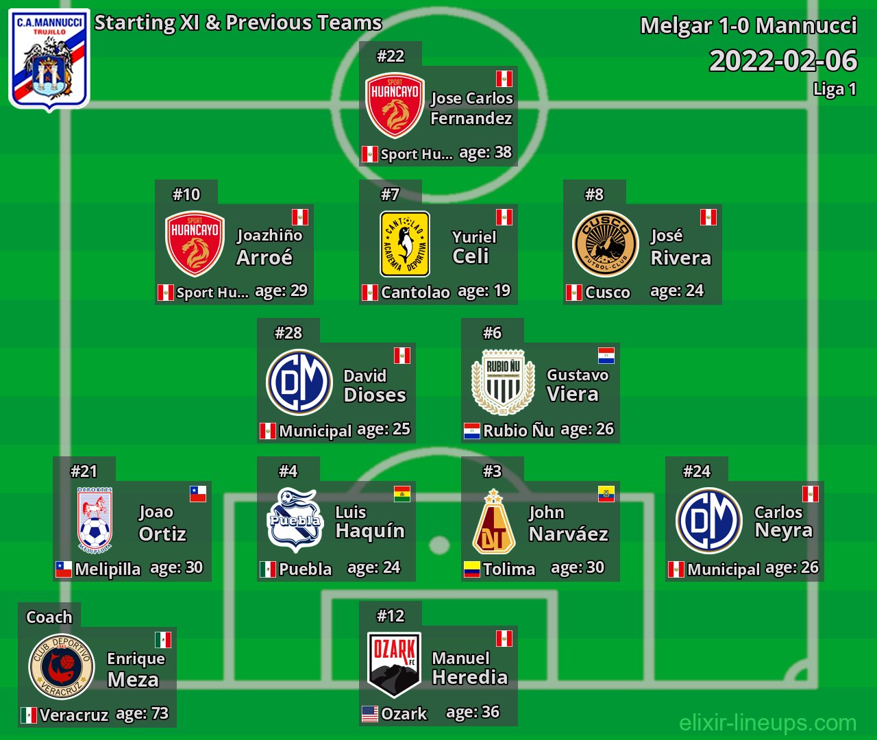 Mannucci Starting XI & Previous Teams 2022-02-06