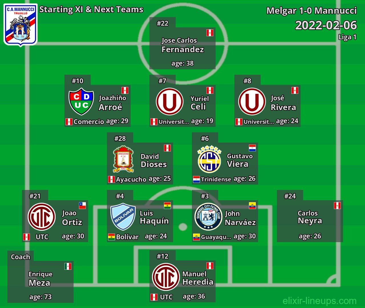 Mannucci Starting XI & Next Teams 2022-02-06