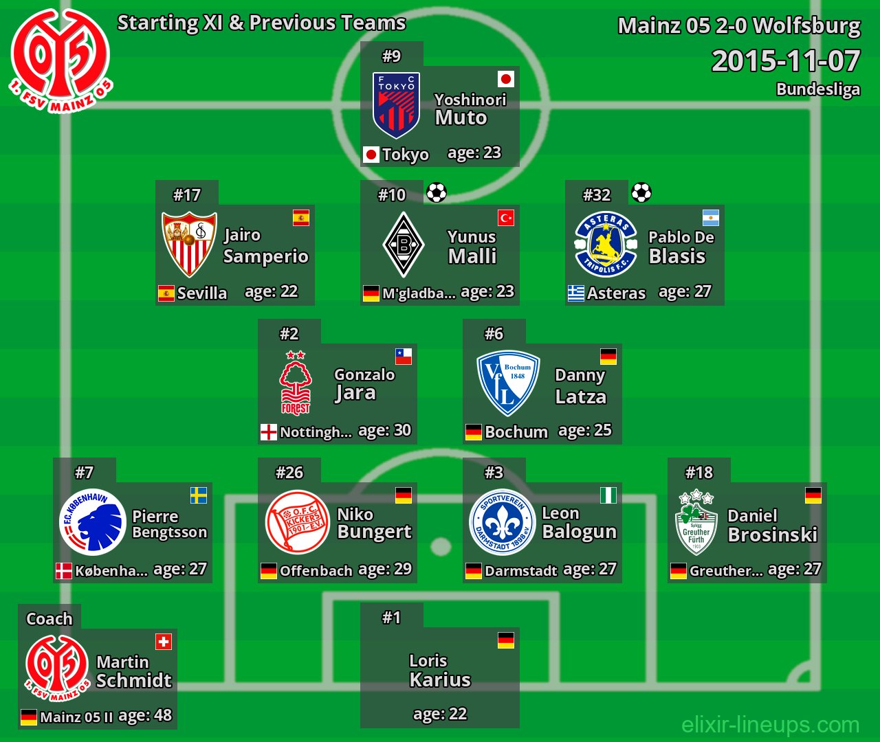 Mainz 05 Starting XI & Previous Teams 2015-11-07