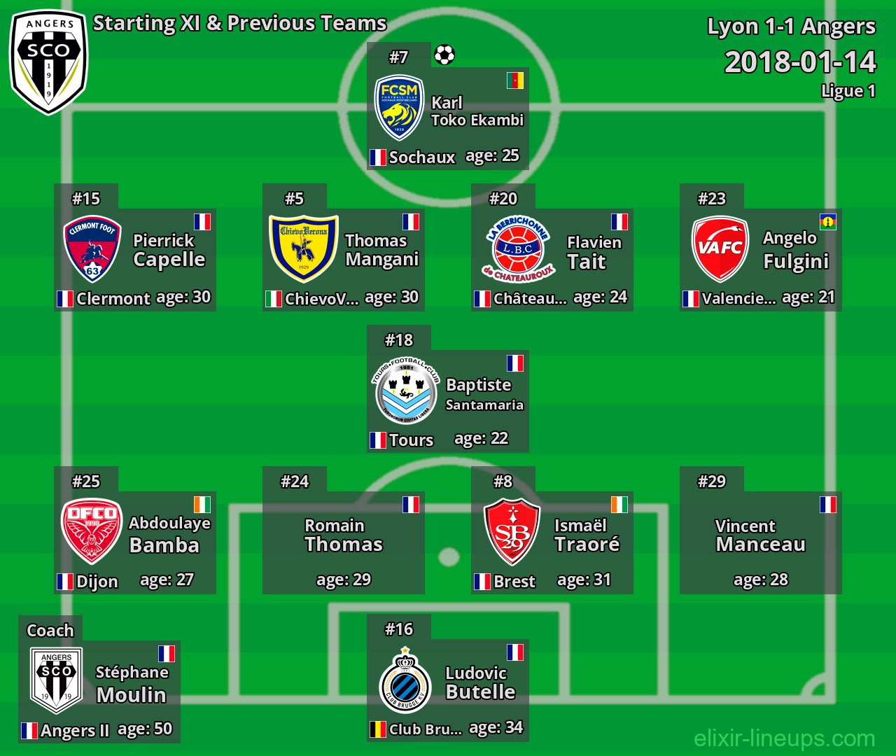 Angers Starting XI & Previous Teams 2018-01-14