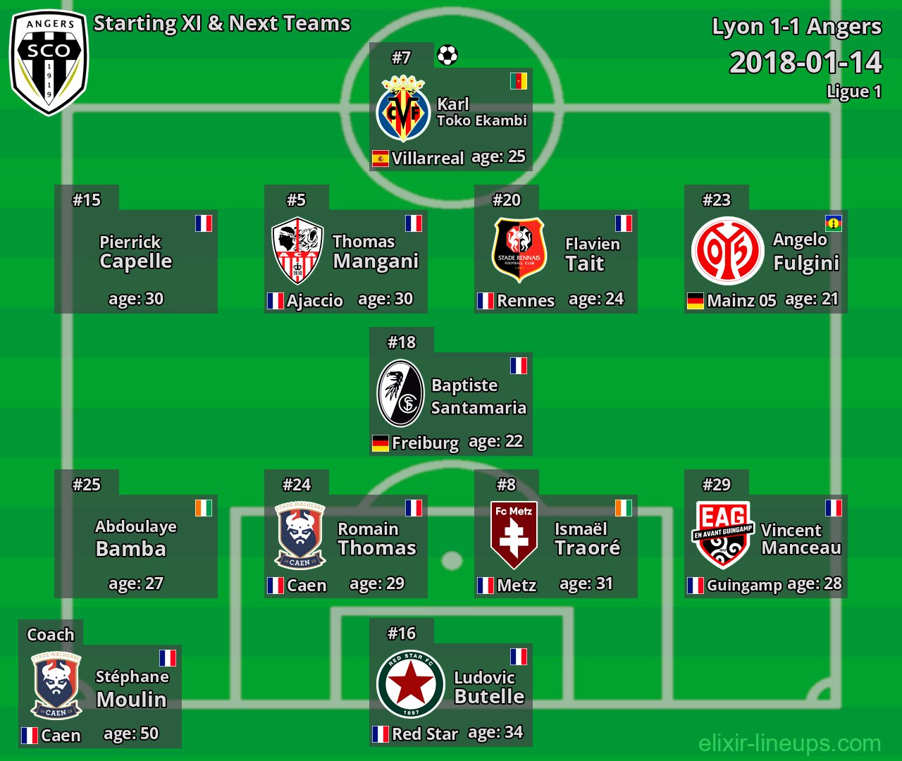 Angers Starting XI & Next Teams 2018-01-14