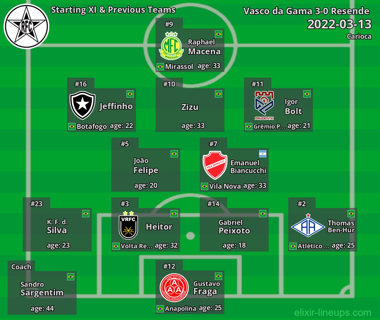 Resende  Starting XI & Previous Teams 2022-03-13
