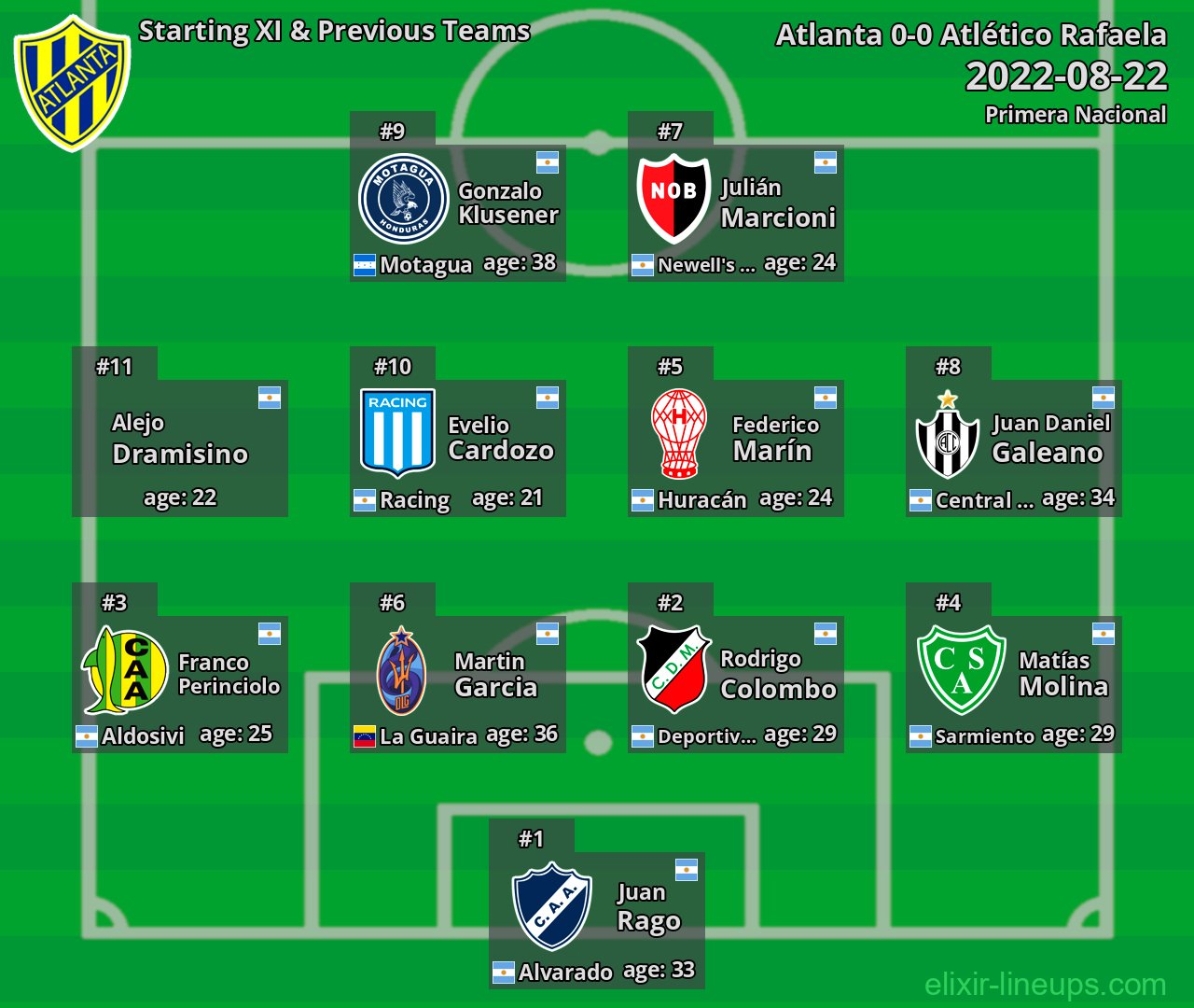 Atlanta Starting XI & Previous Teams 2022-08-22