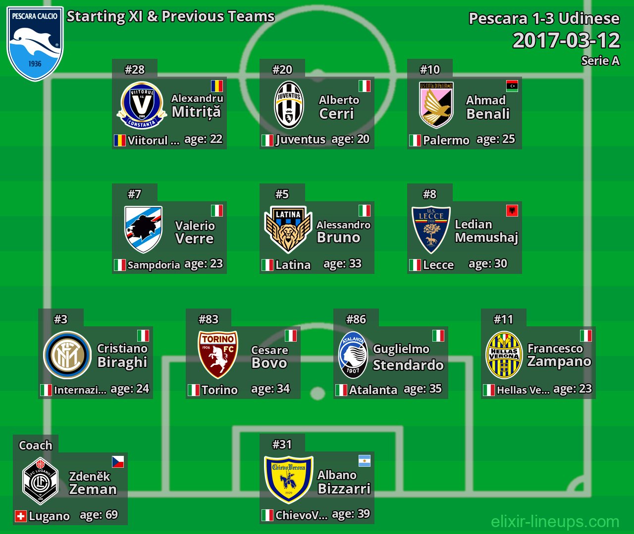 Pescara Starting XI & Previous Teams 2017-03-12