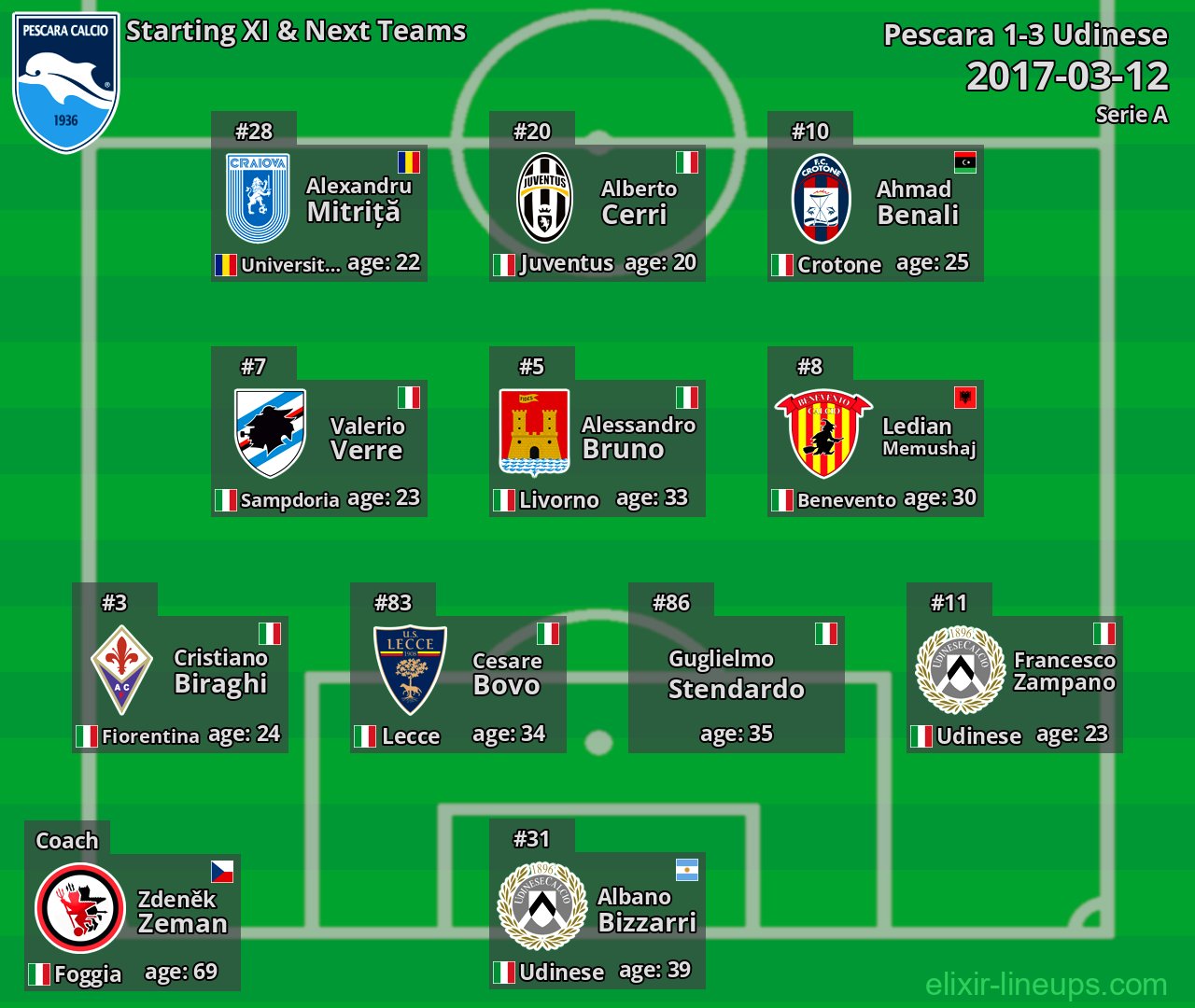 Pescara Starting XI & Next Teams 2017-03-12