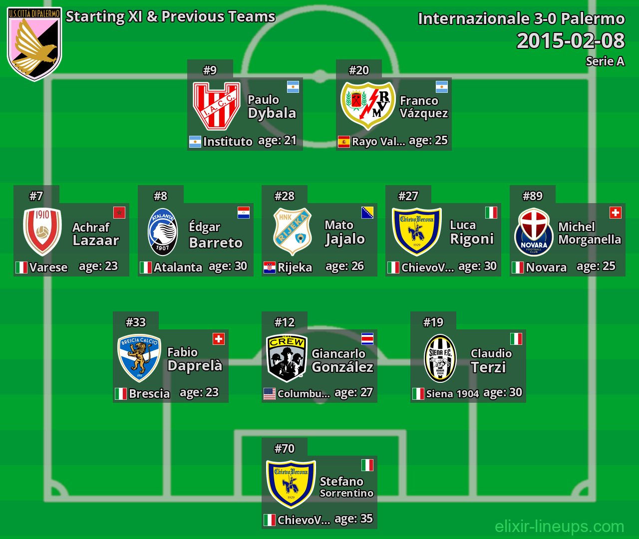 Palermo Starting XI & Previous Teams 2015-02-08