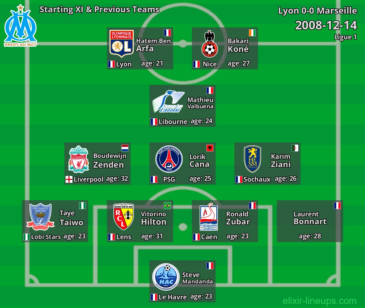 Marseille Starting XI & Previous Teams 2008-12-14