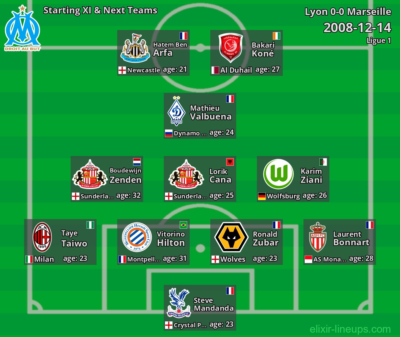 Marseille Starting XI & Next Teams 2008-12-14