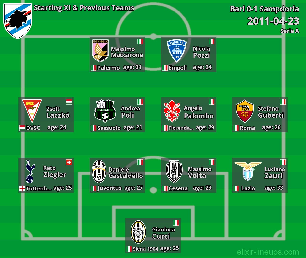 Sampdoria Starting XI & Previous Teams 2011-04-23