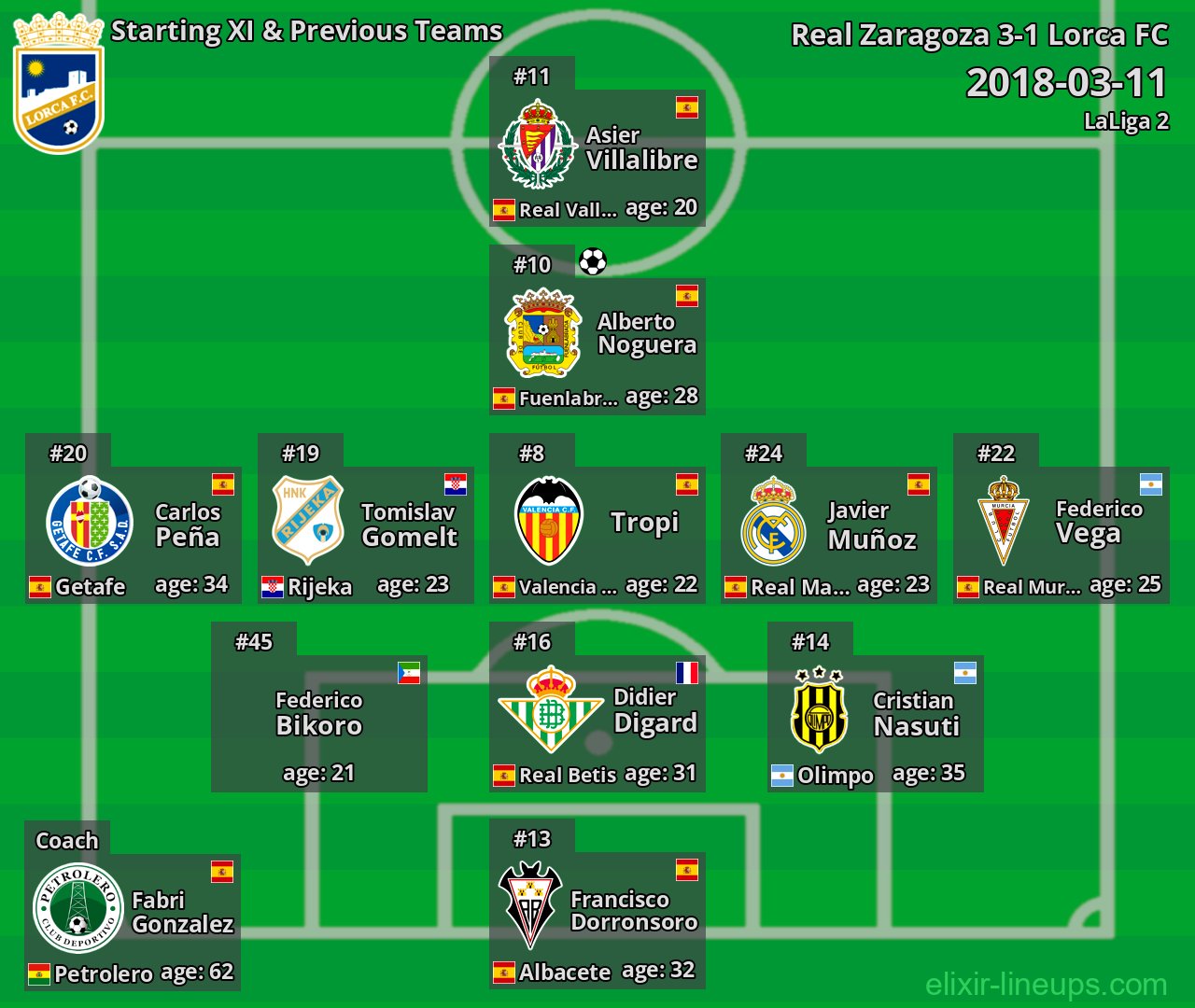 Lorca FC Starting XI & Previous Teams 2018-03-11