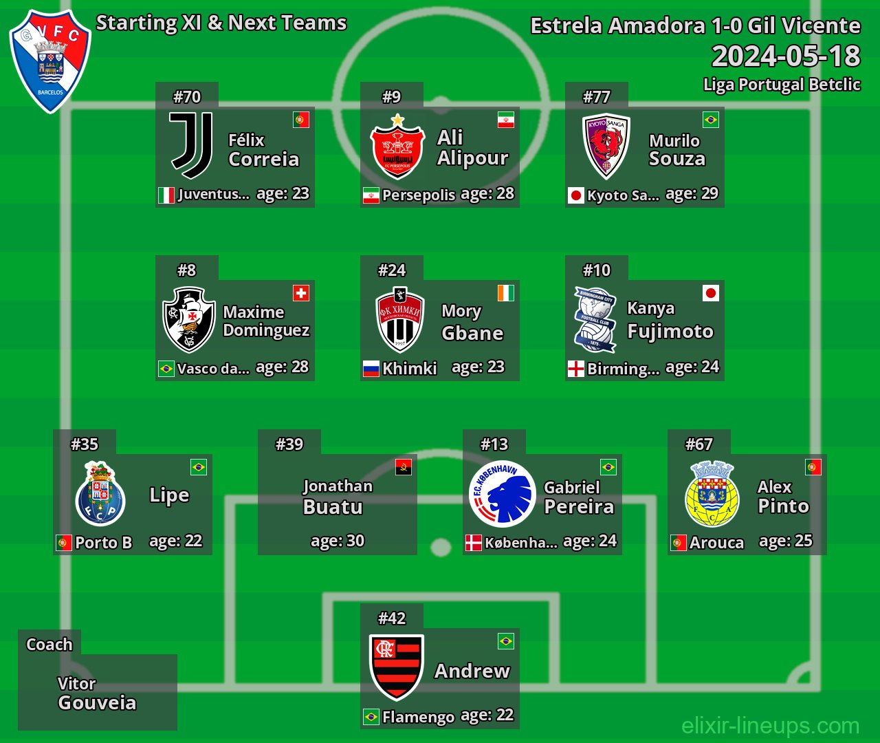 Gil Vicente Starting XI & Next Teams 2024-05-18