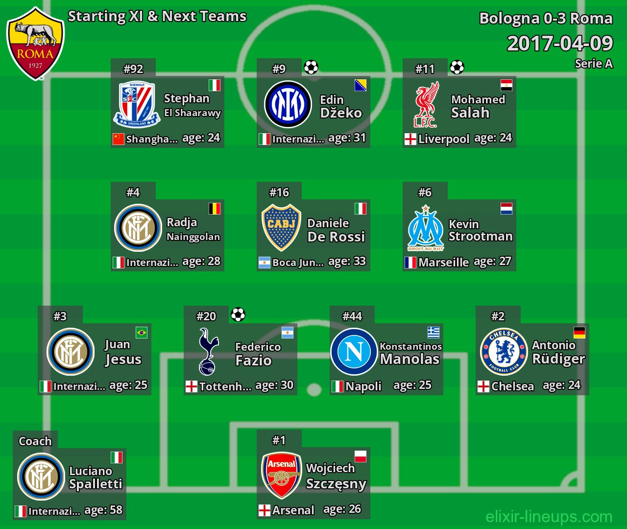 Roma Starting XI & Next Teams 2017-04-09