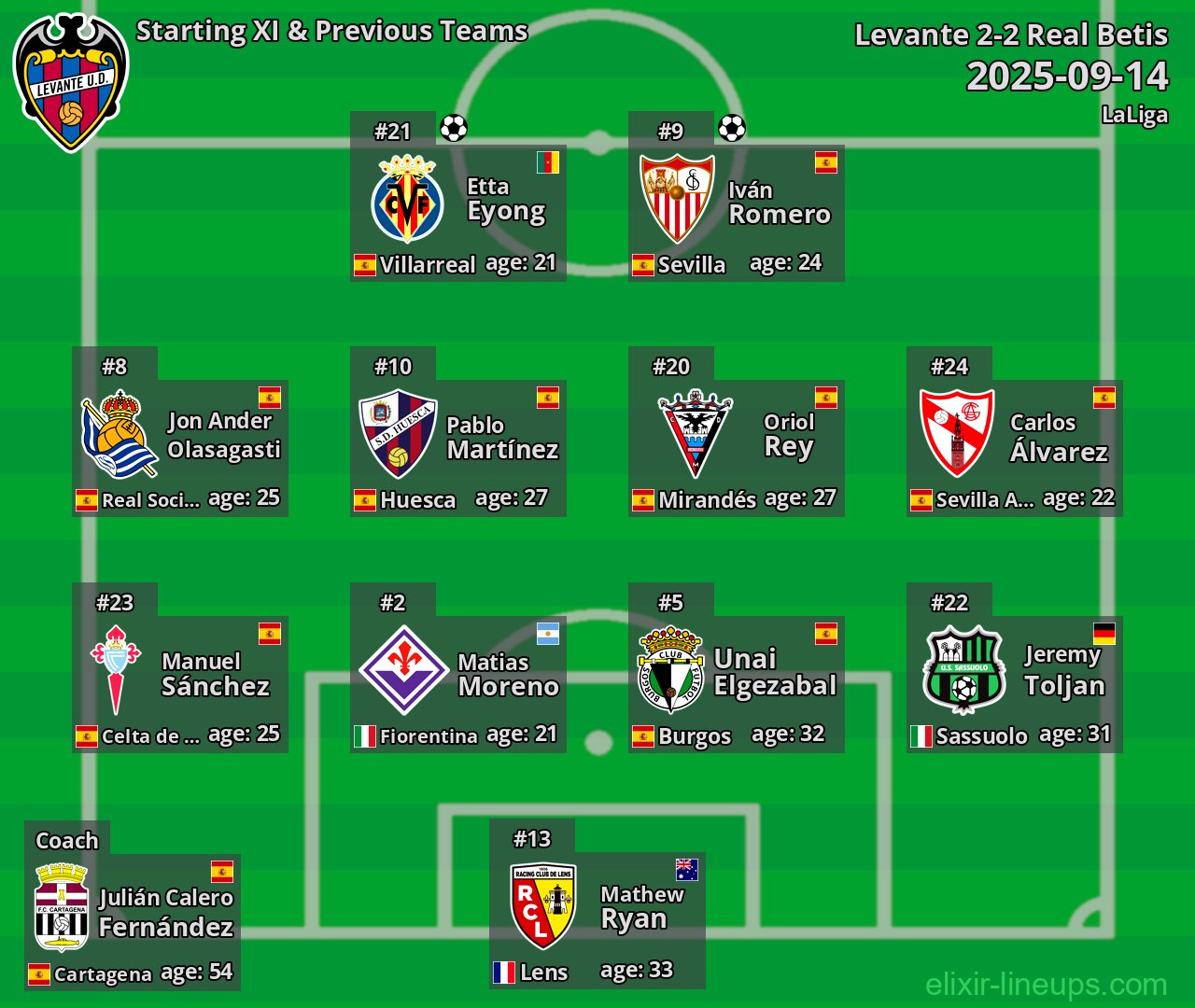 Levante Starting XI & Previous Teams 2025-09-14
