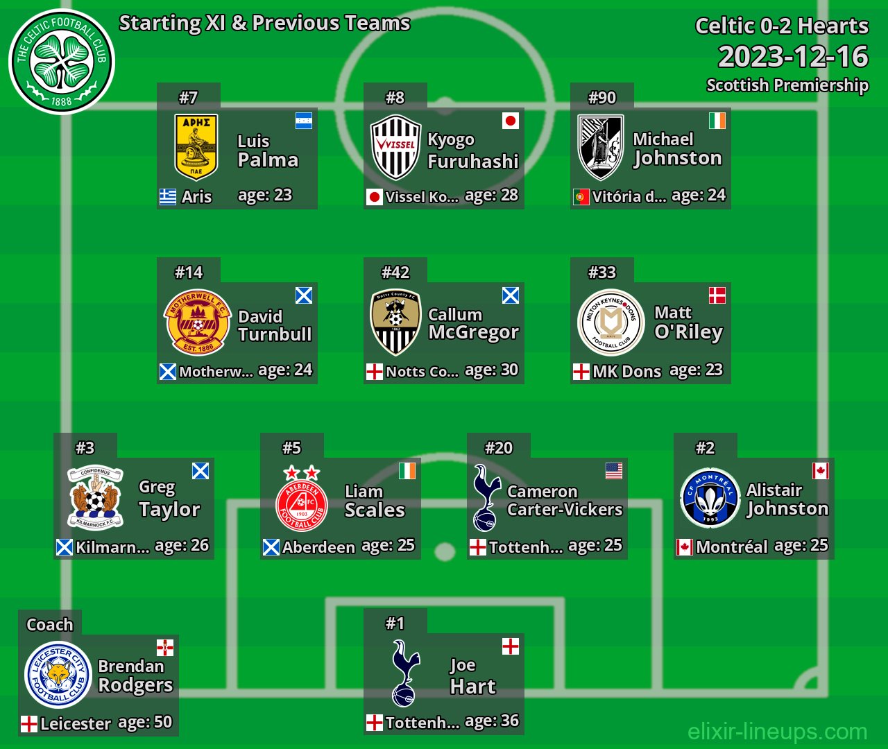 Celtic Starting XI & Previous Teams 2023-12-16