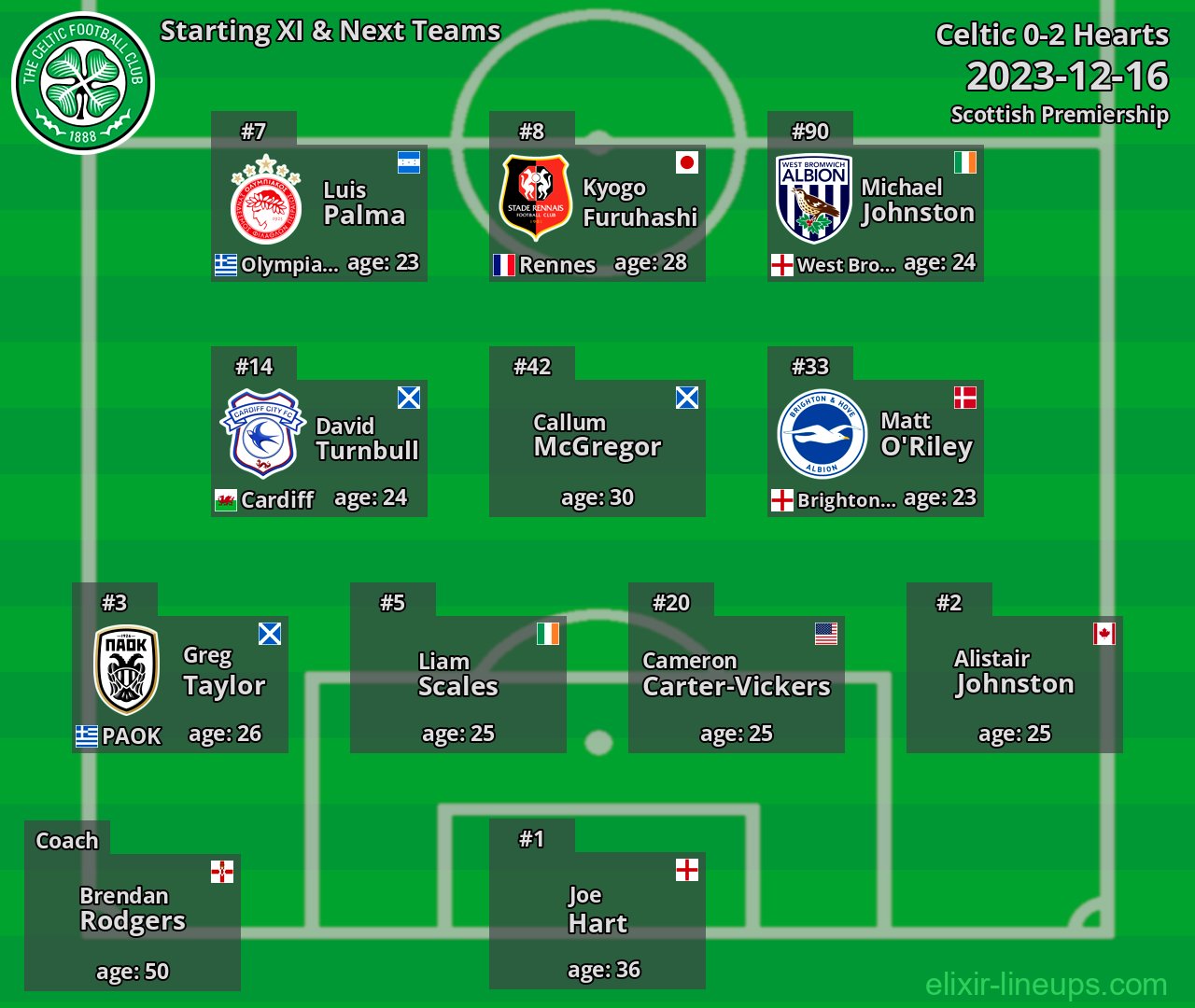 Celtic Starting XI & Next Teams 2023-12-16
