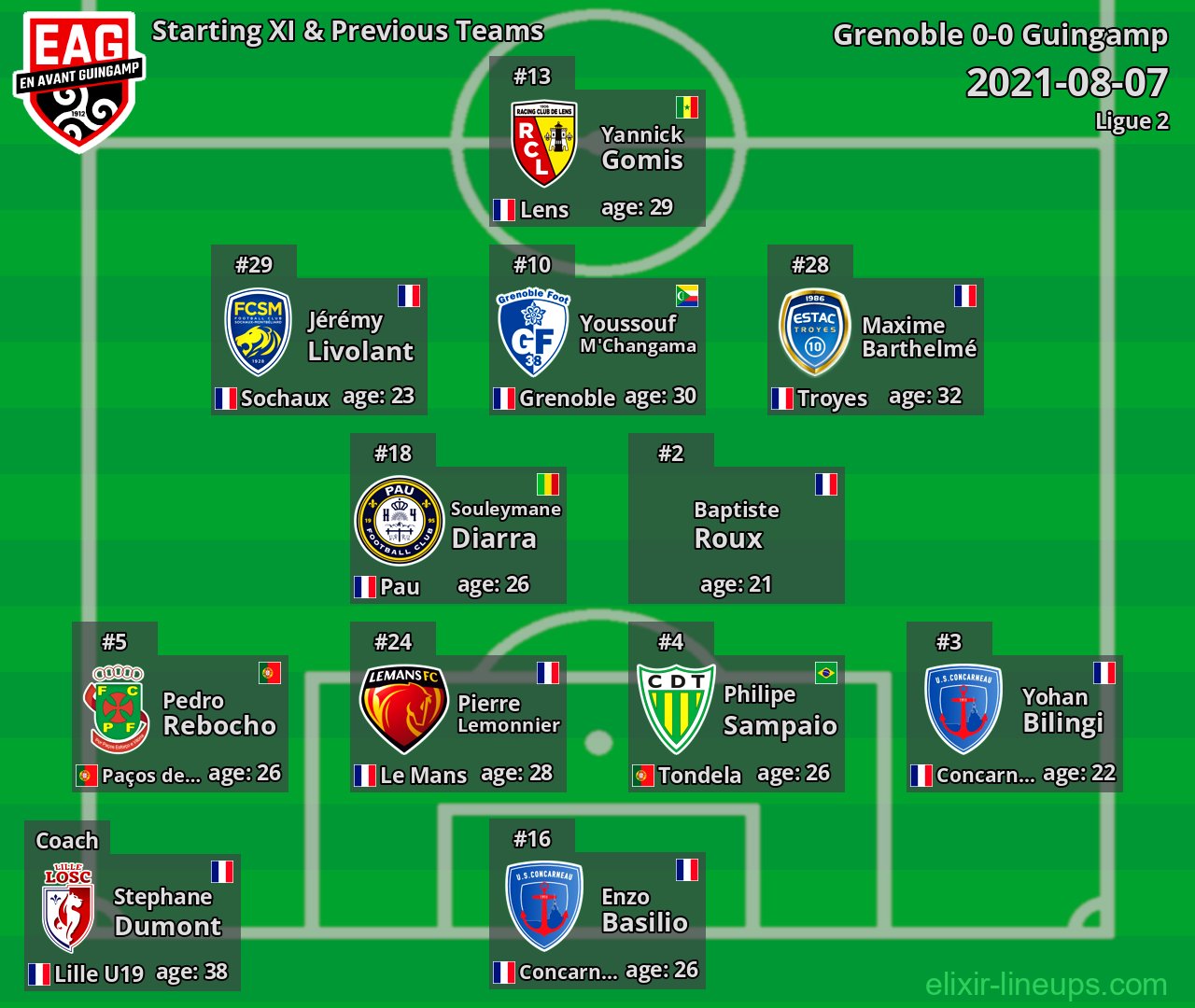 Guingamp Starting XI & Previous Teams 2021-08-07