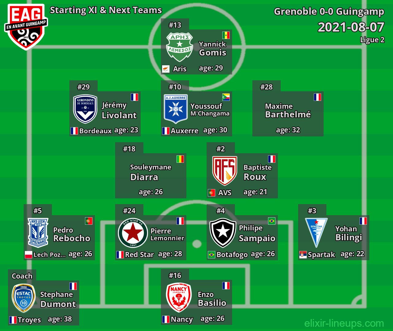 Guingamp Starting XI & Next Teams 2021-08-07