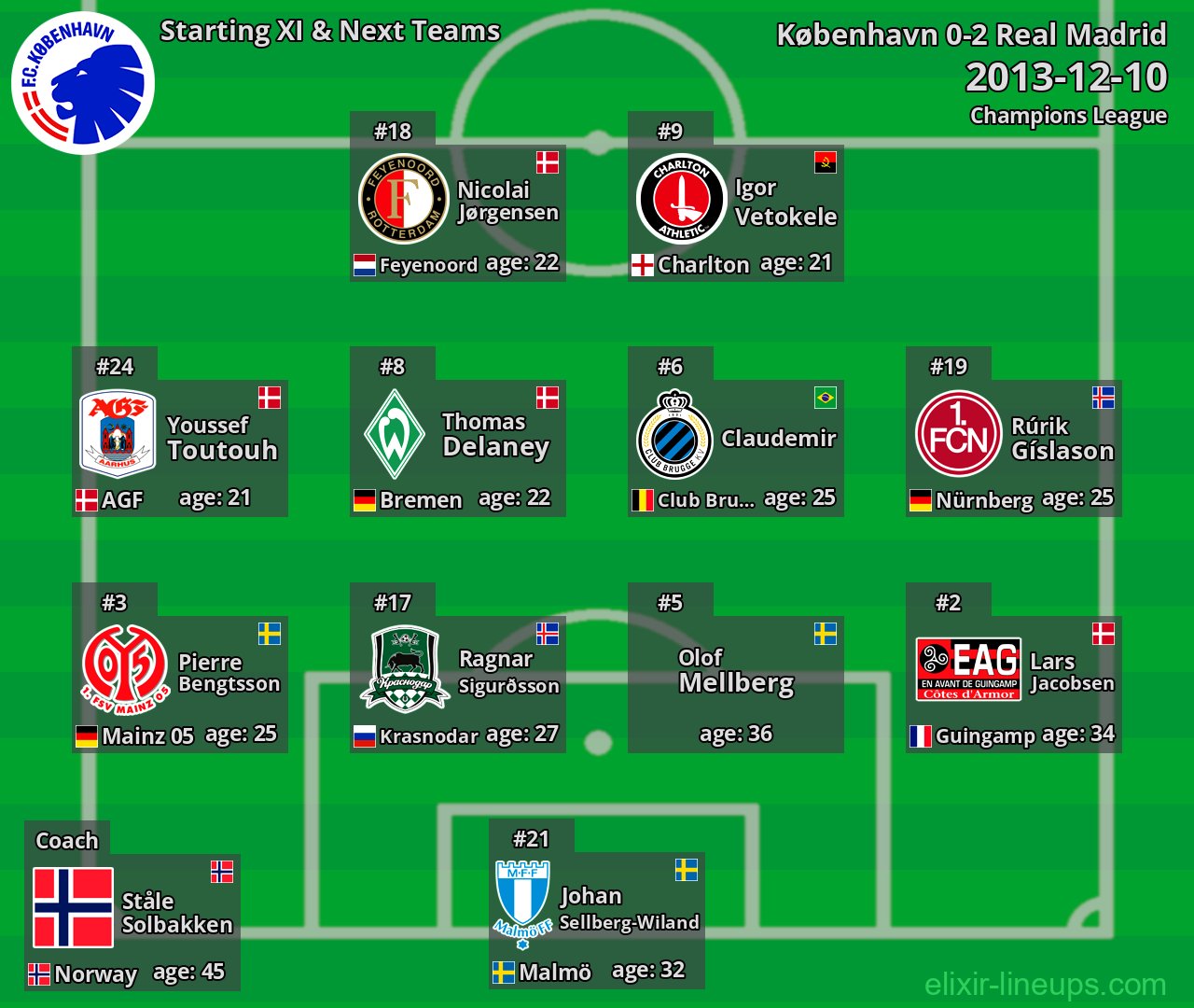 København Starting XI & Next Teams 2013-12-10