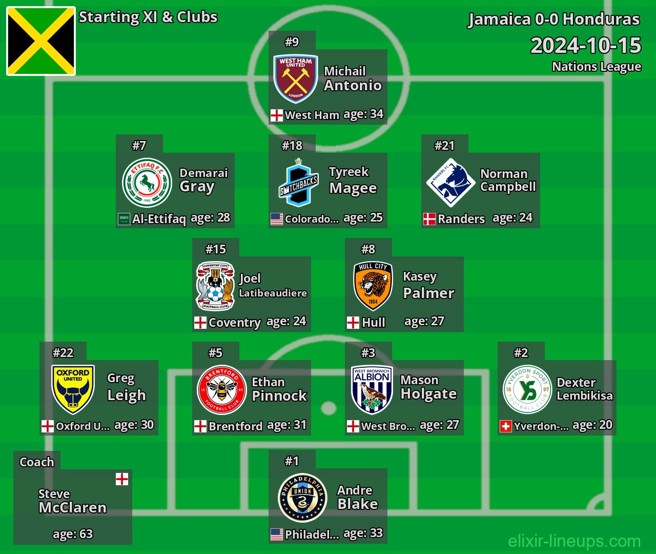 Jamaica Starting XI 2024-10-15