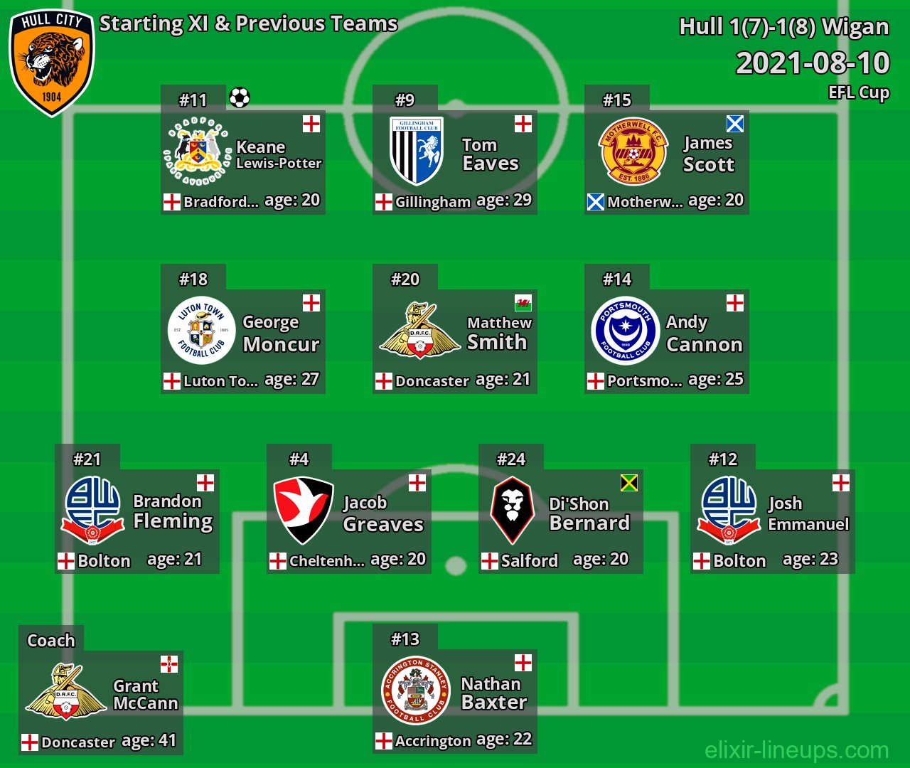 Hull Starting XI & Previous Teams 2021-08-10