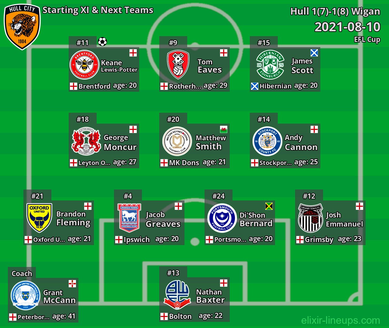 Hull Starting XI & Next Teams 2021-08-10