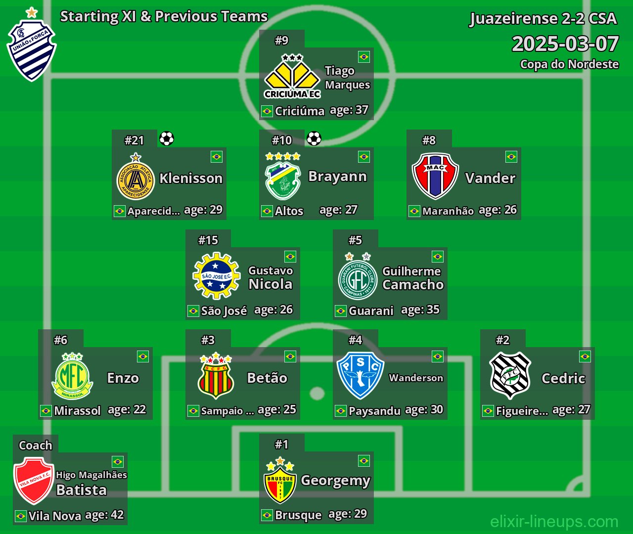 CSA Starting XI & Previous Teams 2025-03-07