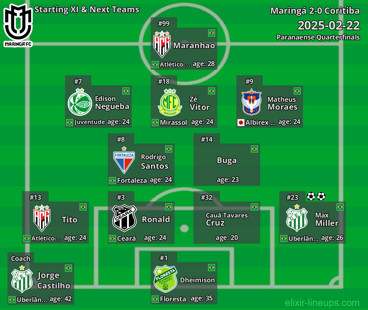 Maringá Starting XI & Next Teams 2025-02-22
