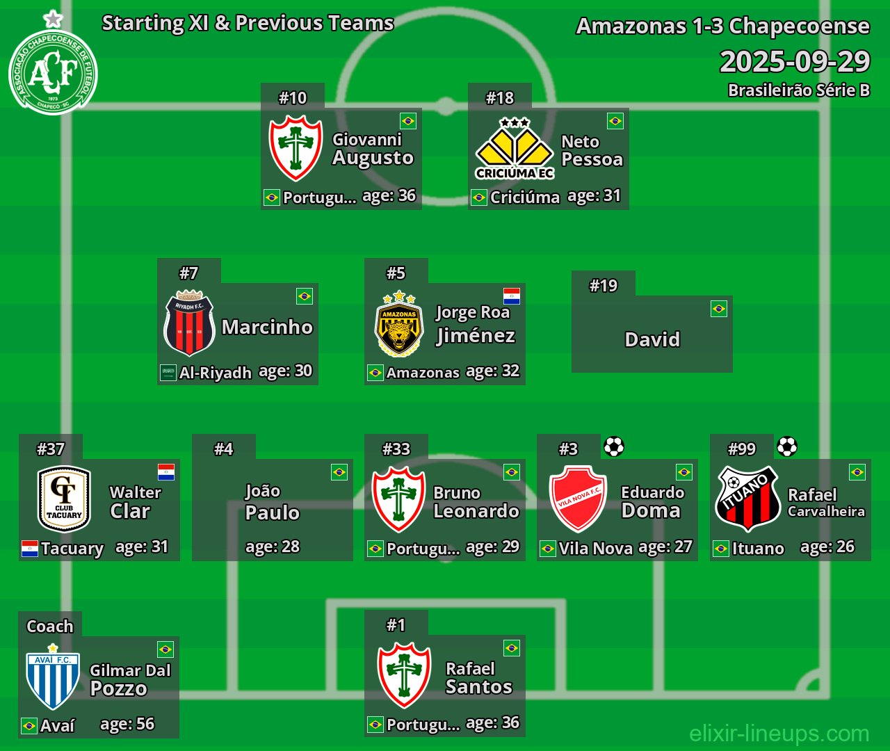 Chapecoense Starting XI & Previous Teams 2025-09-29