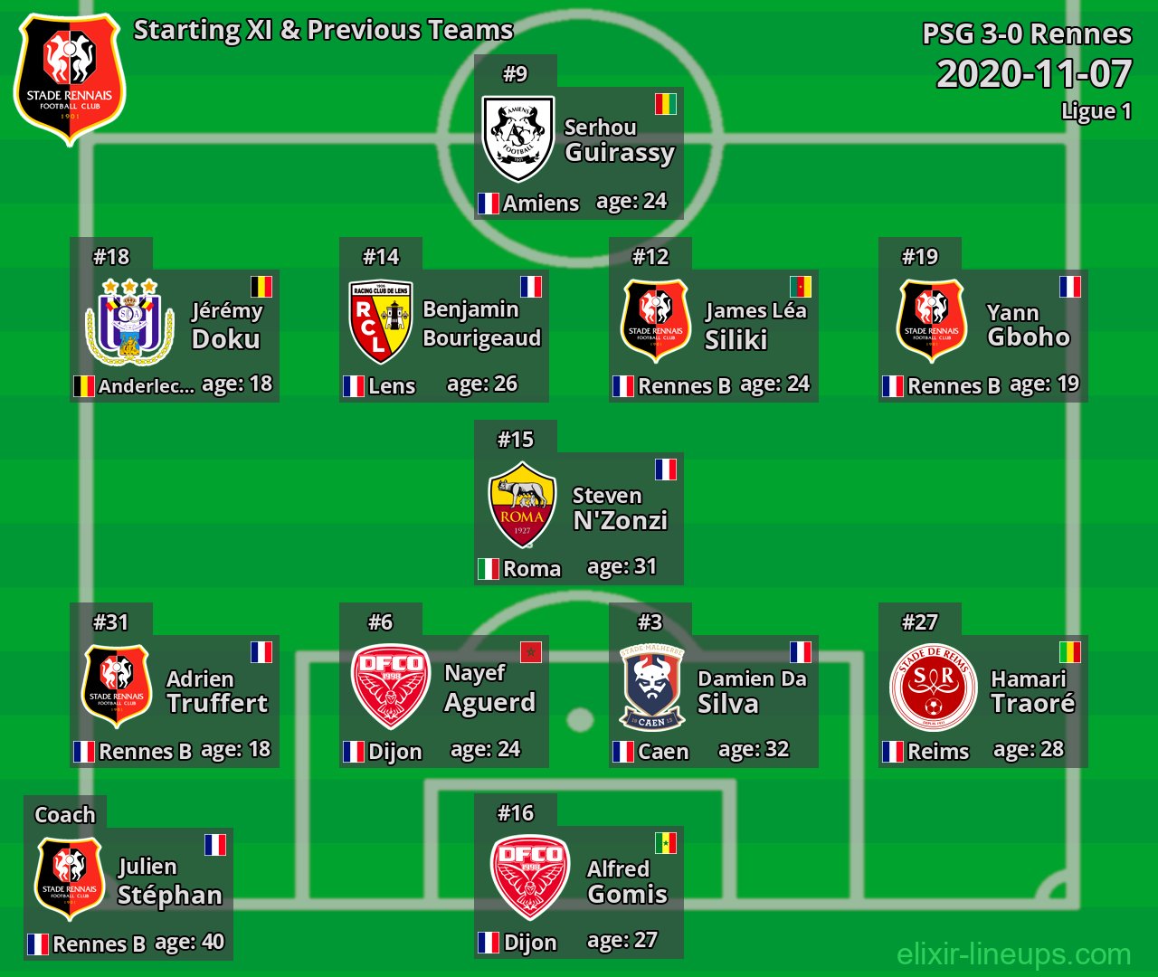 Rennes Starting XI & Previous Teams 2020-11-07