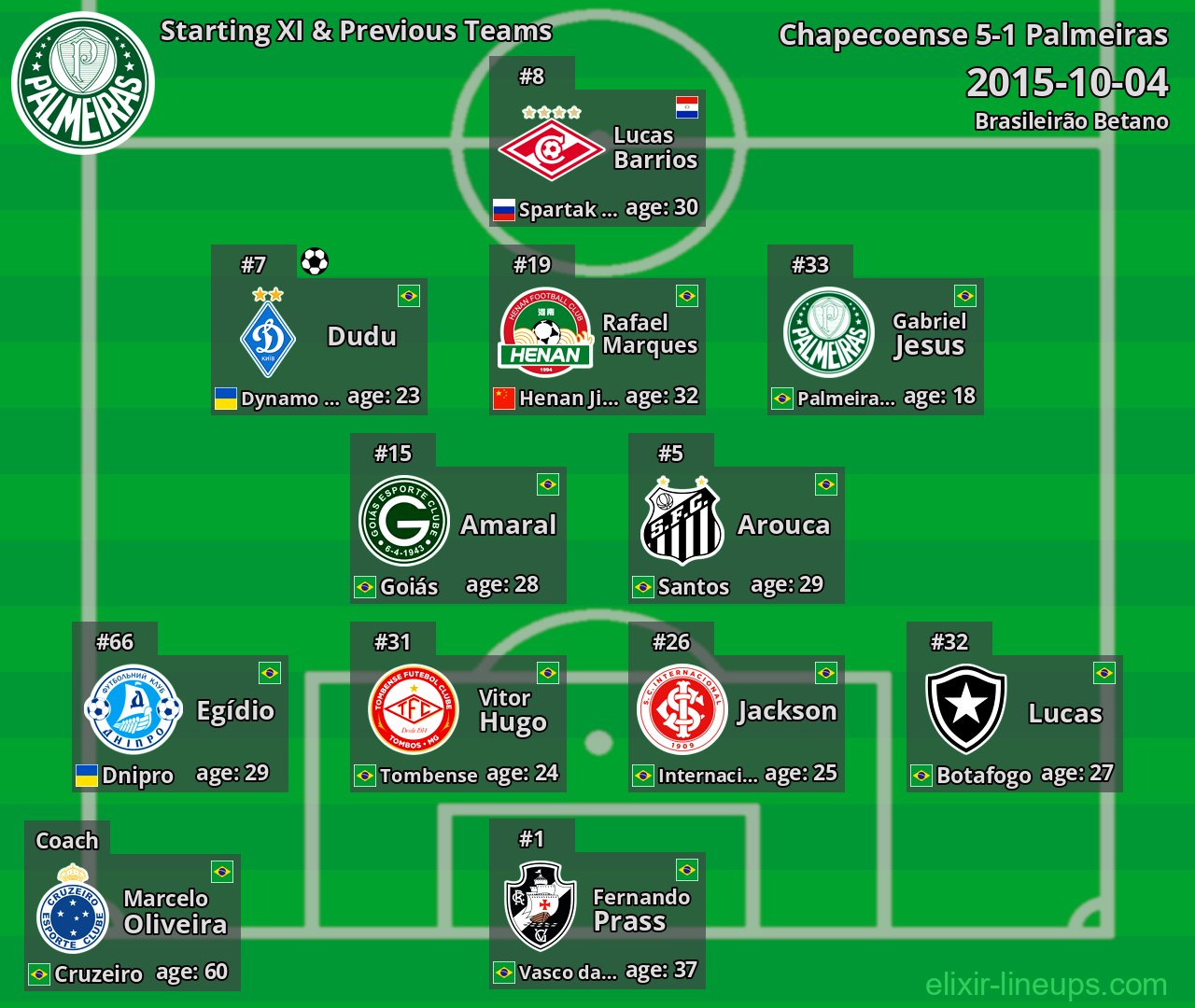 Palmeiras Starting XI & Previous Teams 2015-10-04
