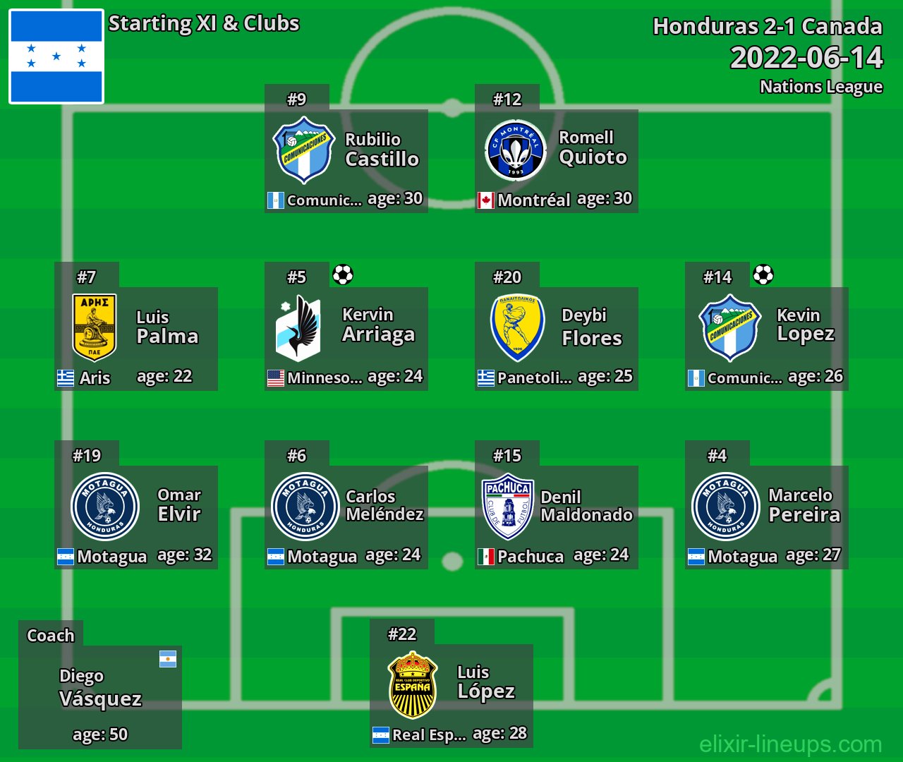 Honduras Starting XI 2022-06-14