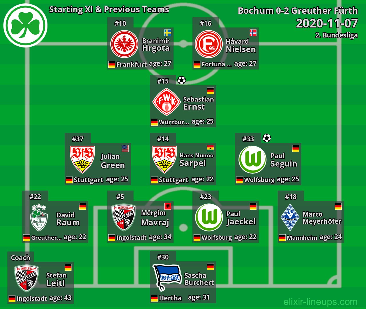 Greuther Fürth Starting XI & Previous Teams 2020-11-07