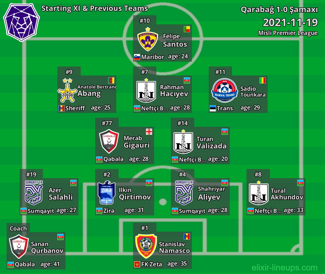 Şamaxı Starting XI & Previous Teams 2021-11-19