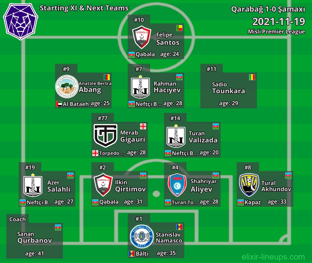 Şamaxı Starting XI & Next Teams 2021-11-19