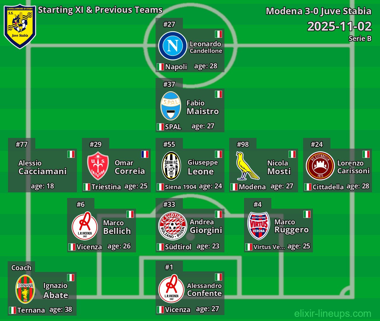 Juve Stabia Starting XI & Previous Teams 2025-11-02