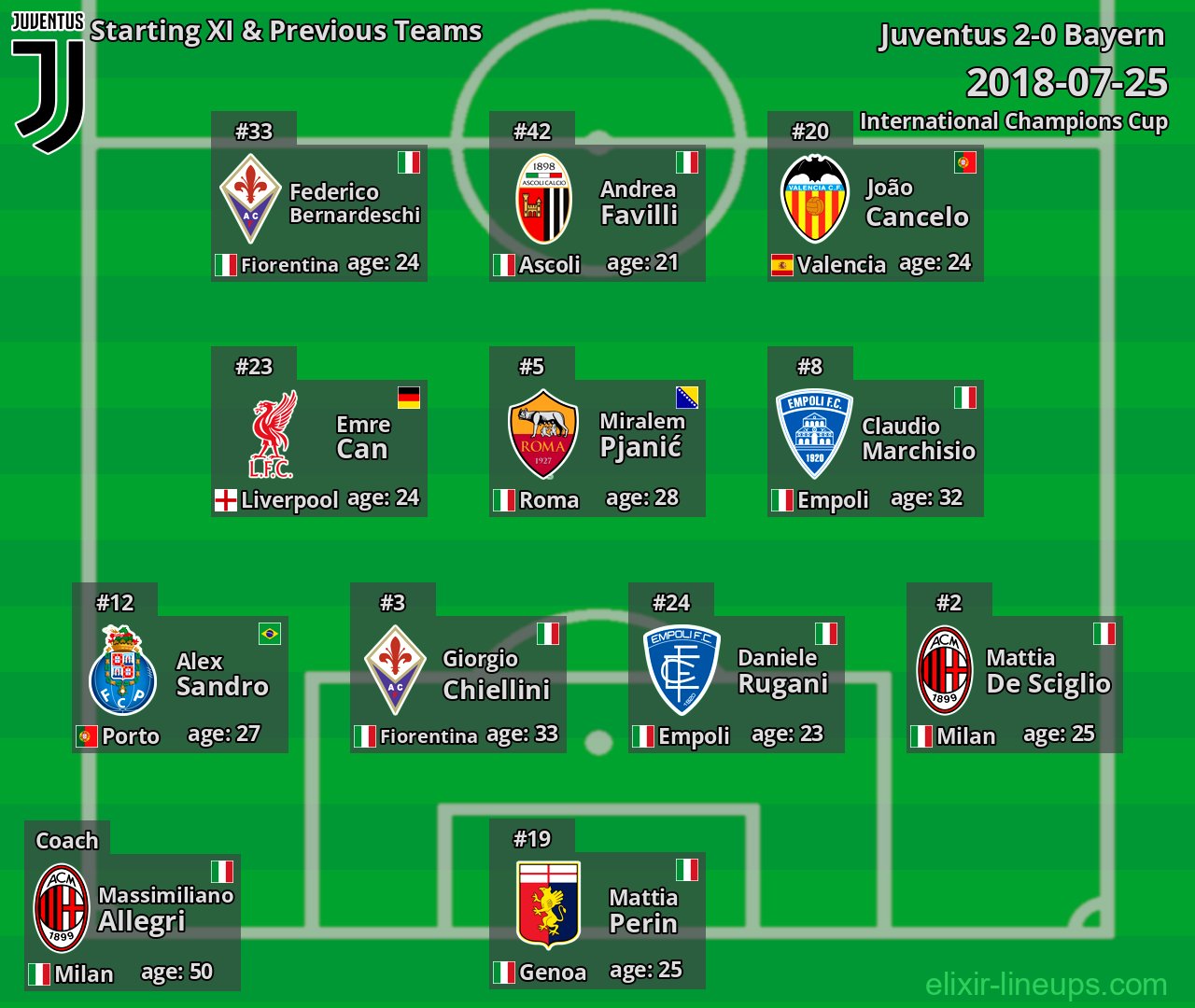 Juventus Starting XI & Previous Teams 2018-07-25