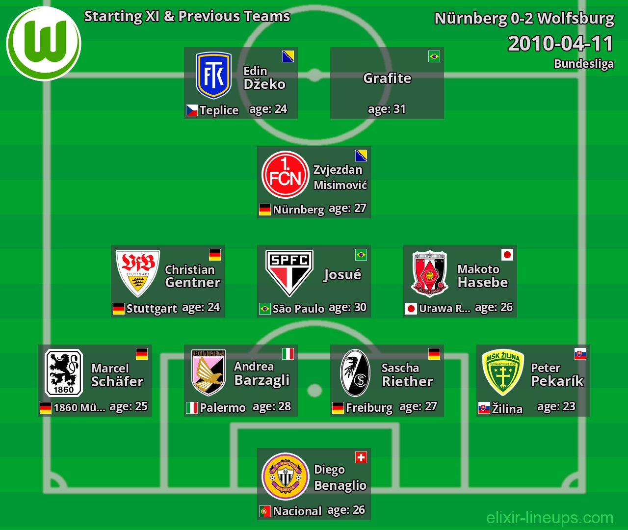 Wolfsburg Starting XI & Previous Teams 2010-04-11