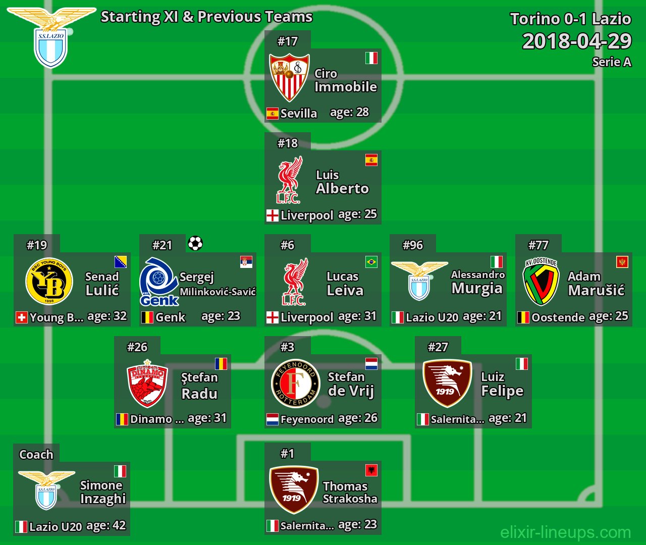 Lazio Starting XI & Previous Teams 2018-04-29