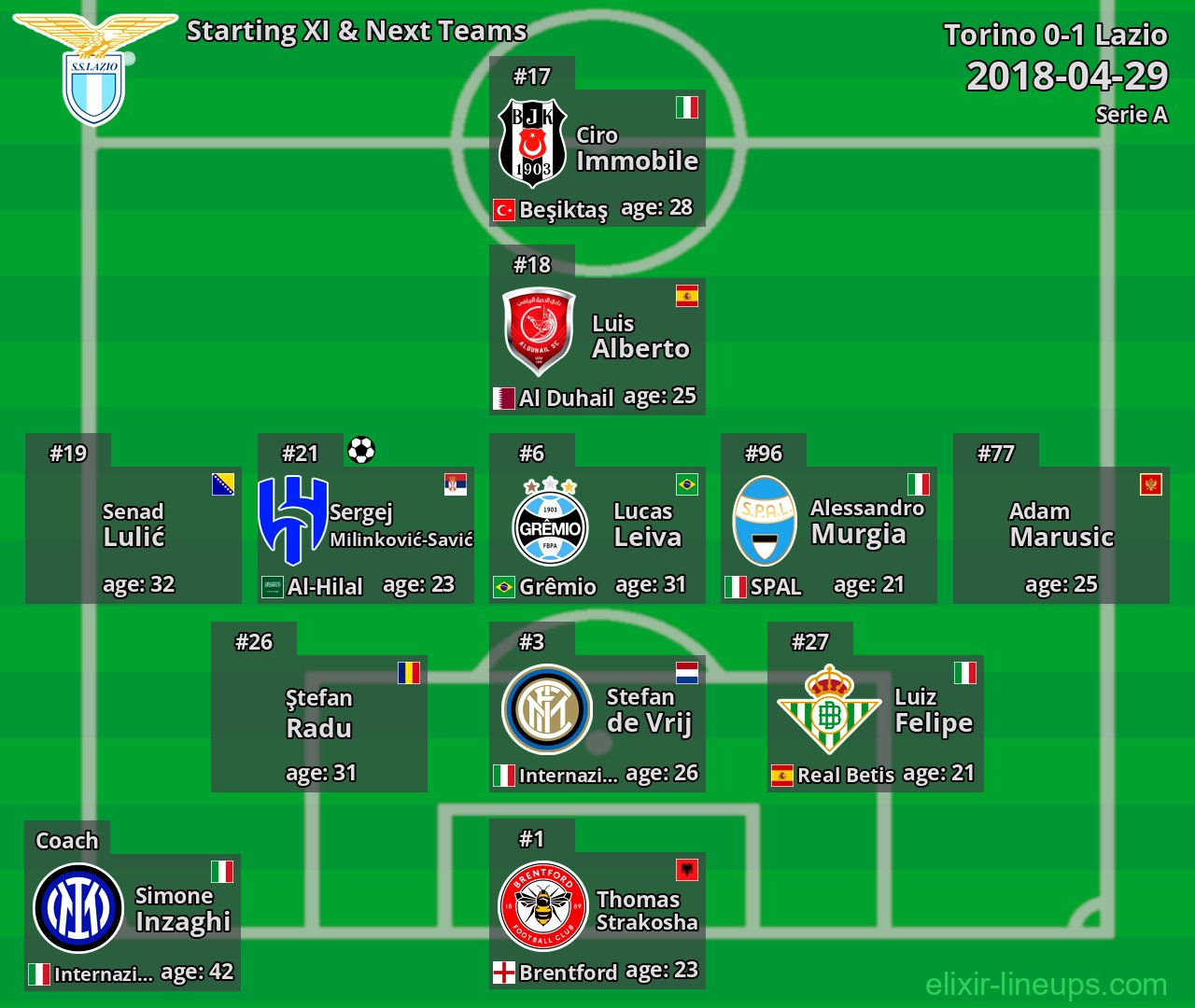 Lazio Starting XI & Next Teams 2018-04-29