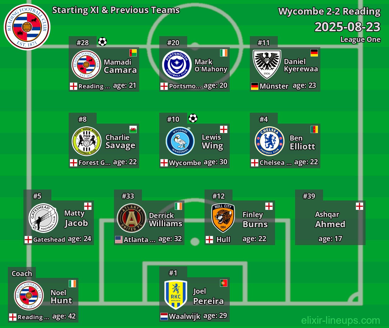 Reading Starting XI & Previous Teams 2025-08-23