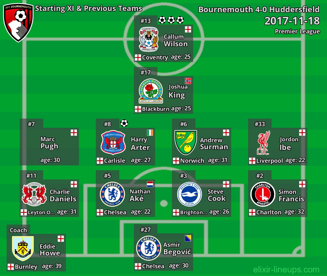Bournemouth Starting XI & Previous Teams 2017-11-18
