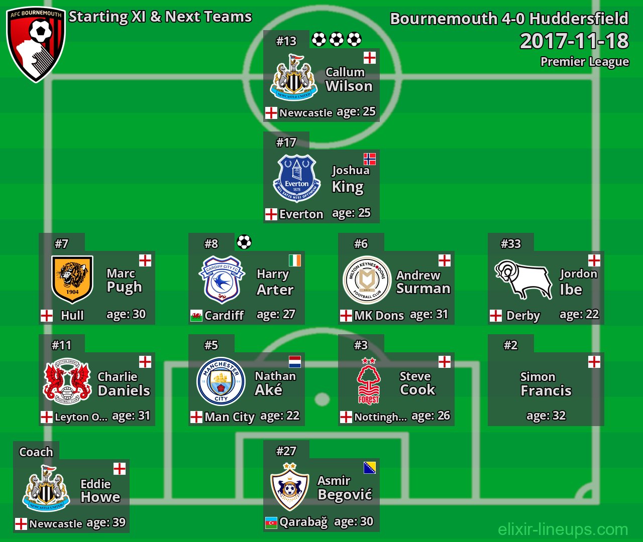 Bournemouth Starting XI & Next Teams 2017-11-18