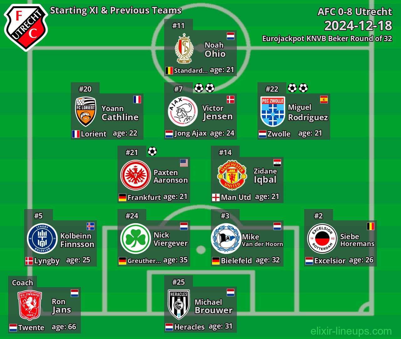 Utrecht Starting XI & Previous Teams 2024-12-18