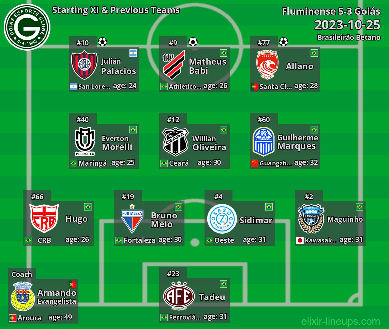 Goiás Starting XI & Previous Teams 2023-10-25
