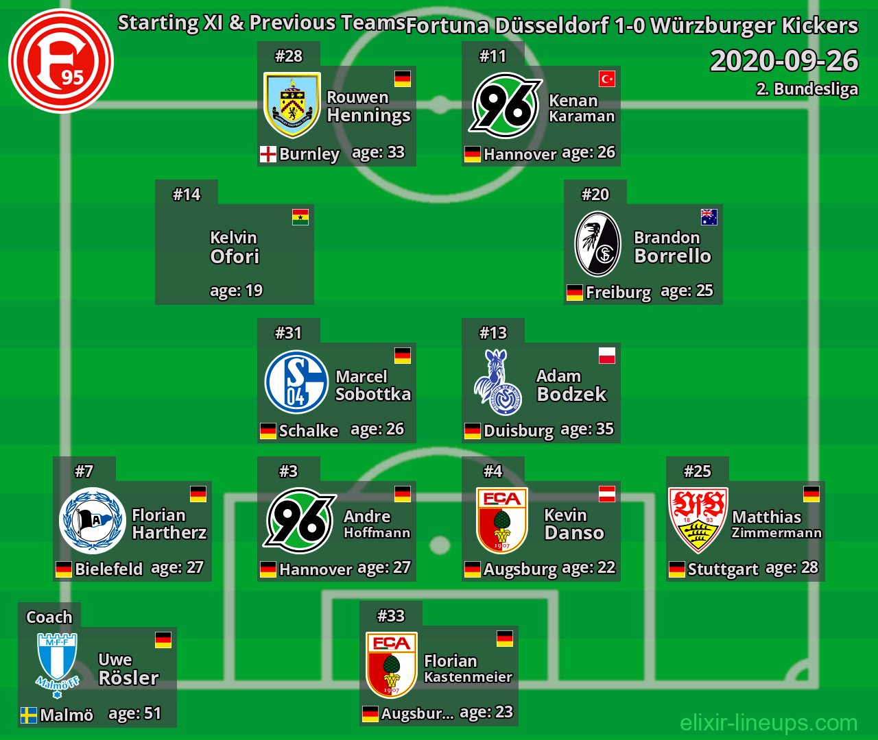 Fortuna Düsseldorf Starting XI & Previous Teams 2020-09-26
