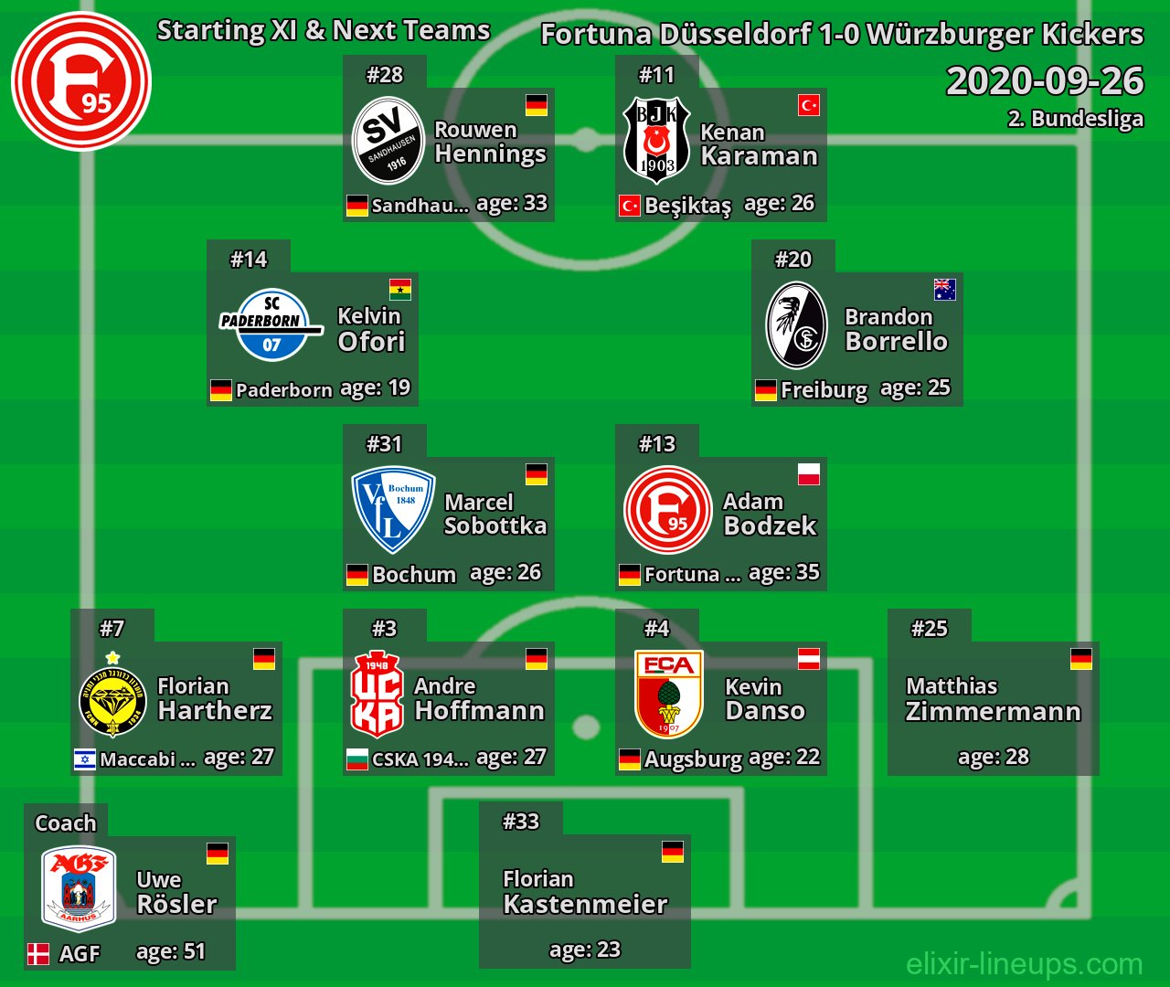 Fortuna Düsseldorf Starting XI & Next Teams 2020-09-26