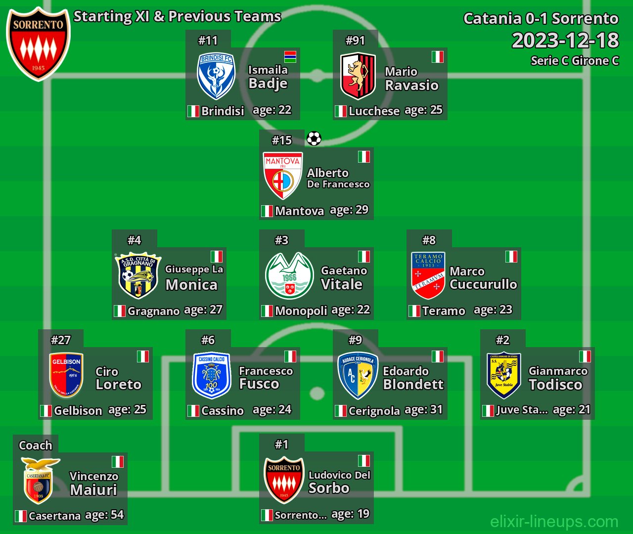 Sorrento Starting XI & Previous Teams 2023-12-18