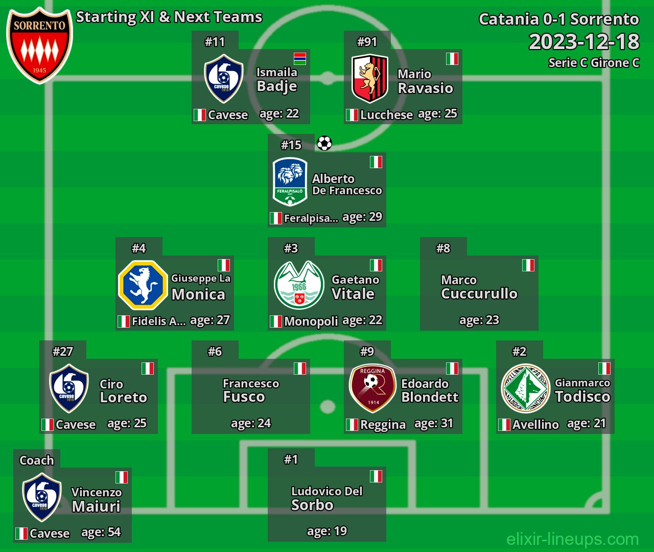 Sorrento Starting XI & Next Teams 2023-12-18