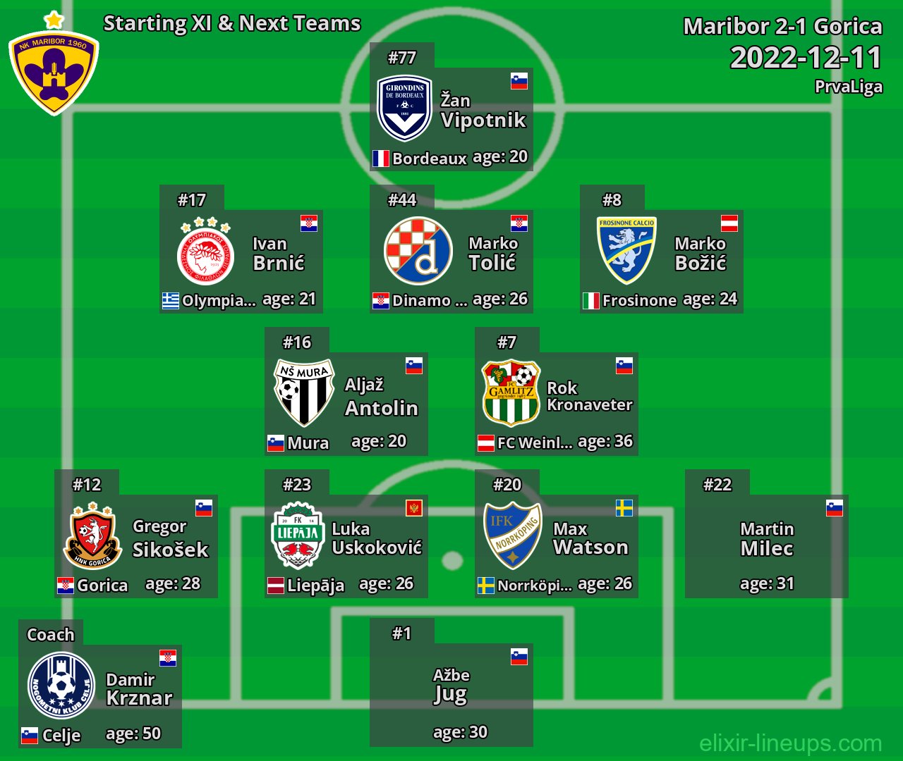 Maribor Starting XI & Next Teams 2022-12-11
